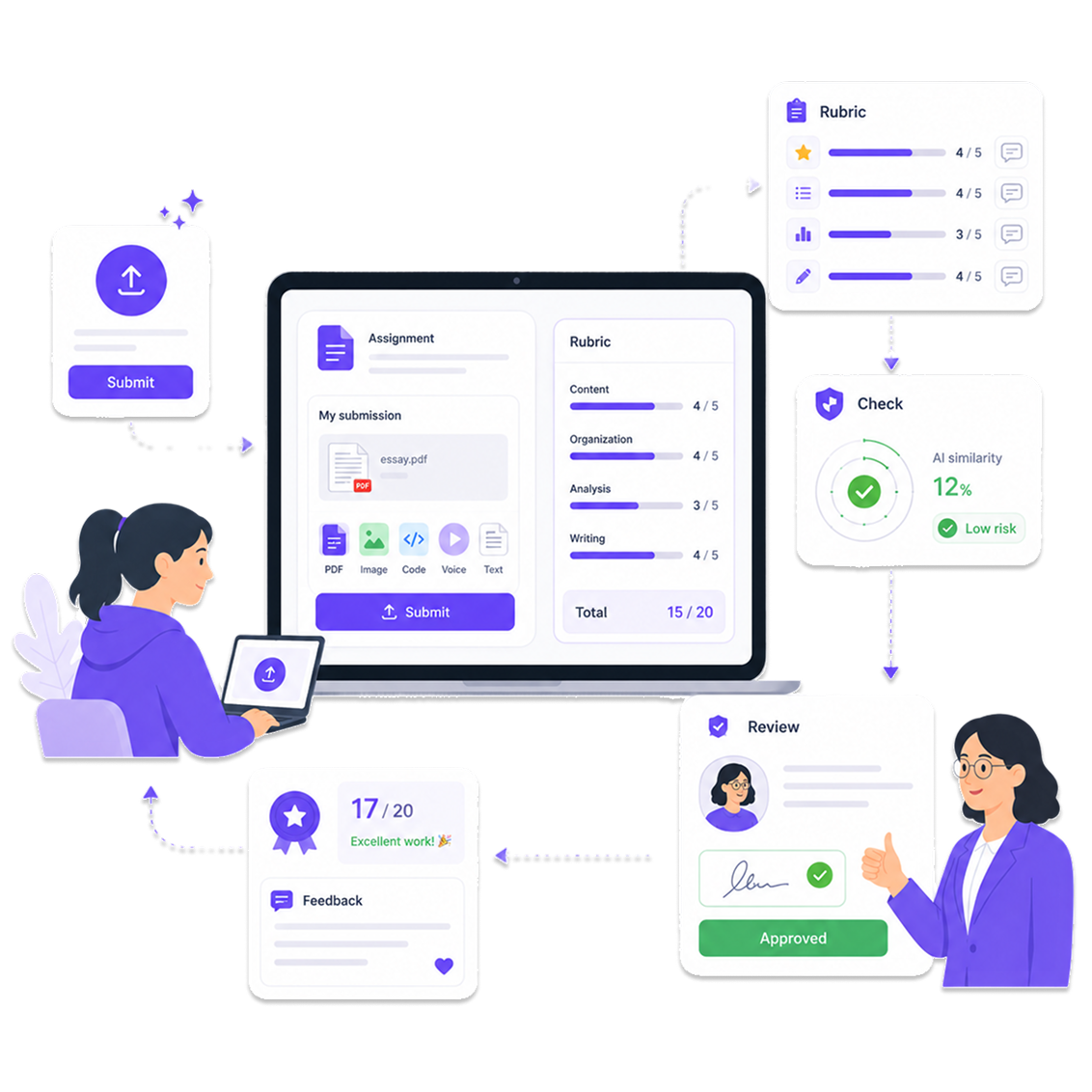 Orbit LMS assignment grading view with AI-drafted feedback