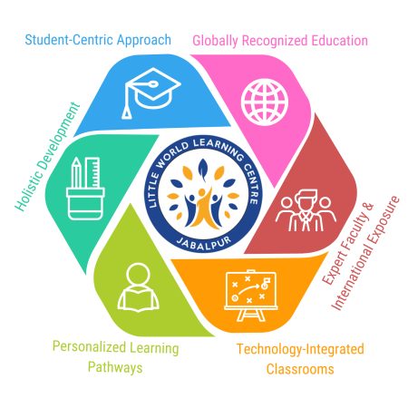 Little World Learning Centre campus
